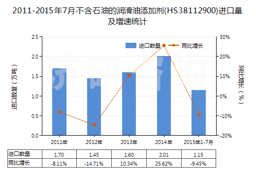 2011-2015年7月不含石油的潤滑油添加劑(HS38112900)進口量及增速統(tǒng)計